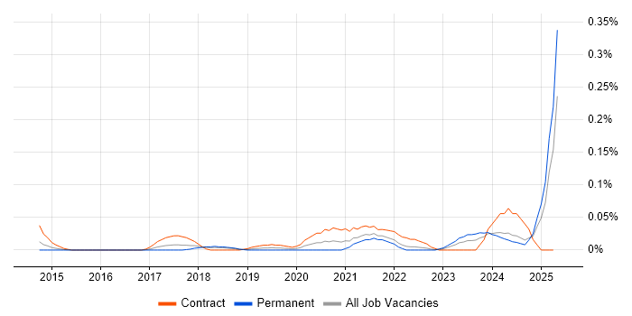 Job vacancy trend for ServiceNow Manager in the South West Job vacancy trend for ServiceNow Manager in the South West