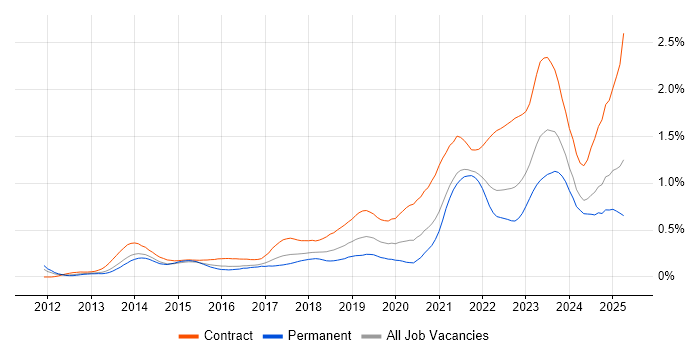 Job vacancy trend for ServiceNow in the South West Job vacancy trend for ServiceNow in the South West