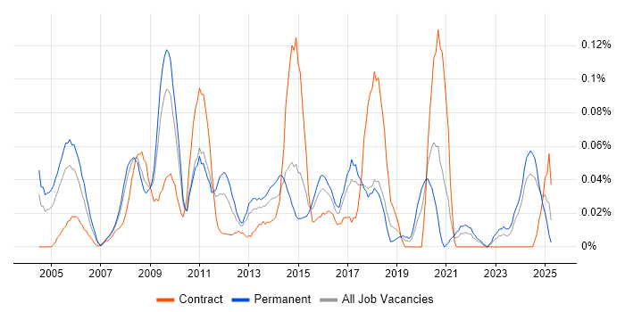 Job vacancy trend for Services Director in the South West Job vacancy trend for Services Director in the South West