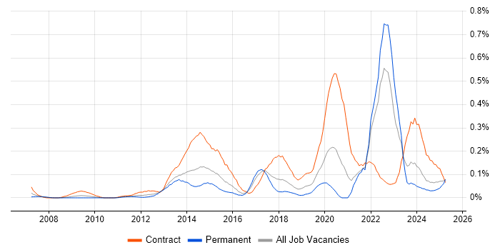 Job vacancy trend for SFIA in the South West