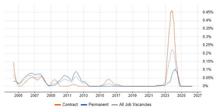 SGML job vacancy trend in the South West