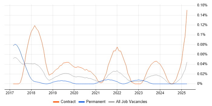 Job vacancy trend for ShareGate in the South West Job vacancy trend for ShareGate in the South West