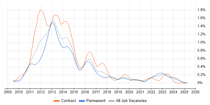 Job vacancy trend for SharePoint 2010 in the South West Job vacancy trend for SharePoint 2010 in the South West
