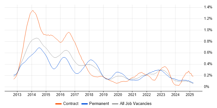 Job vacancy trend for SharePoint 2013 in the South West