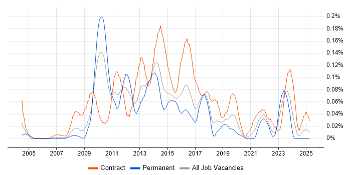 Job vacancy trend for SharePoint Analyst in the South West