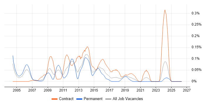 SharePoint Architect job vacancy trend in the South West