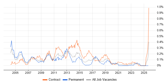 SharePoint Consultant job vacancy trend in the South West SharePoint Consultant job vacancy trend in the South West