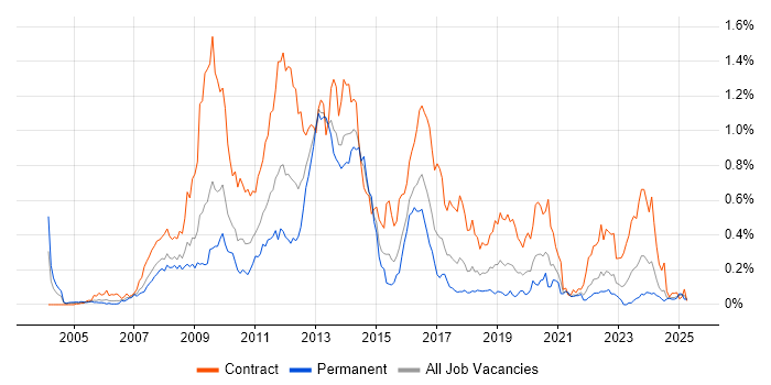 Job vacancy trend for SharePoint Developer in the South West