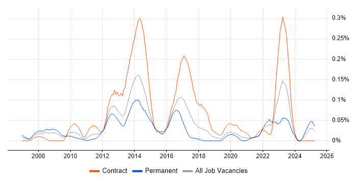 Job vacancy trend for SharePoint Engineer in the South West Job vacancy trend for SharePoint Engineer in the South West