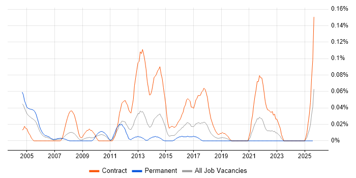 Job vacancy trend for SharePoint Project Manager in the South West