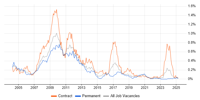 Job vacancy trend for SharePoint Server in the South West Job vacancy trend for SharePoint Server in the South West