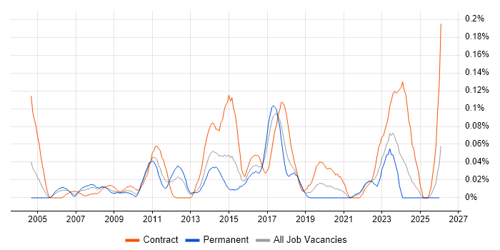SharePoint Support job vacancy trend in the South West