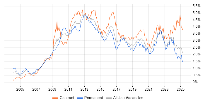Job vacancy trend for SharePoint in the South West Job vacancy trend for SharePoint in the South West