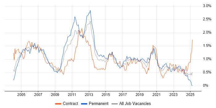 Job vacancy trend for Shell Script in the South West Job vacancy trend for Shell Script in the South West