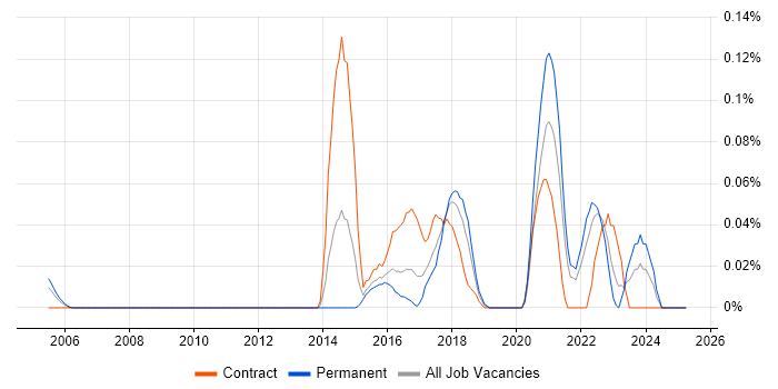 Job vacancy trend for Shibboleth in the South West Job vacancy trend for Shibboleth in the South West