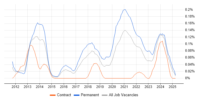 Job vacancy trend for Shopify in the South West Job vacancy trend for Shopify in the South West