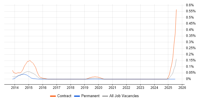 Job vacancy trend for SIAM Manager in the South West Job vacancy trend for SIAM Manager in the South West