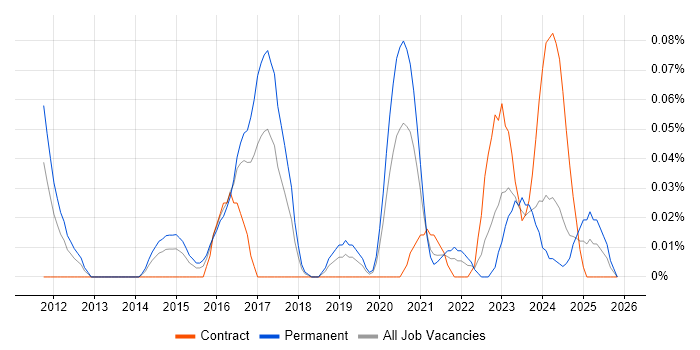 SIEM Analyst job vacancy trend in the South West