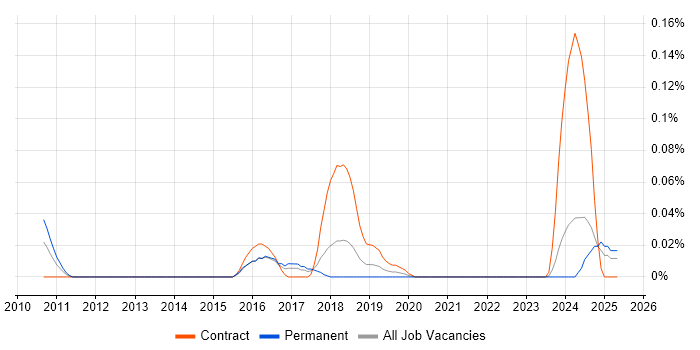 Job vacancy trend for SIEM Consultant in the South West Job vacancy trend for SIEM Consultant in the South West