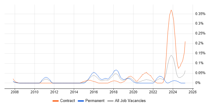 Job vacancy trend for SIEM Engineer in the South West Job vacancy trend for SIEM Engineer in the South West
