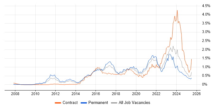 Job vacancy trend for SIEM in the South West