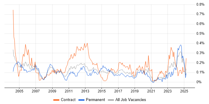 Job vacancy trend for Siemens in the South West Job vacancy trend for Siemens in the South West
