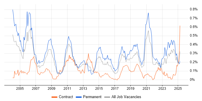 Job vacancy trend for Signal Processing in the South West Job vacancy trend for Signal Processing in the South West