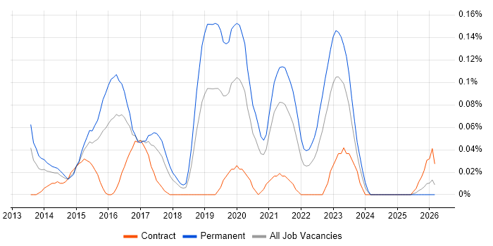 SignalR job vacancy trend in the South West