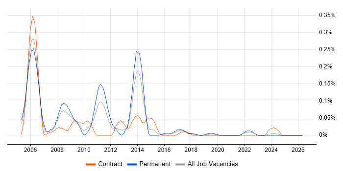 SIGTRAN job vacancy trend in the South West