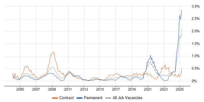 Job vacancy trend for Simulink in the South West
