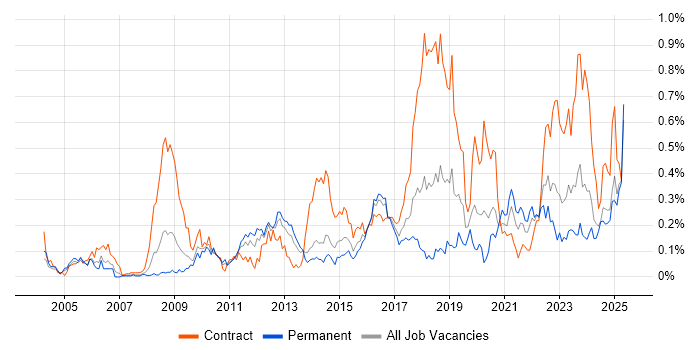 Job vacancy trend for Single Sign-On in the South West Job vacancy trend for Single Sign-On in the South West