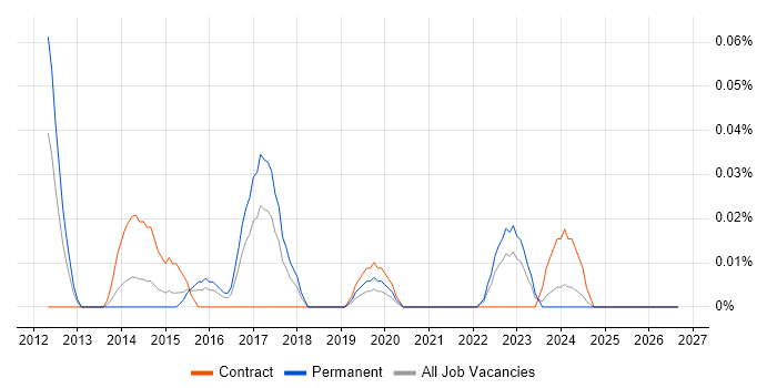 SIPOC job vacancy trend in the South West