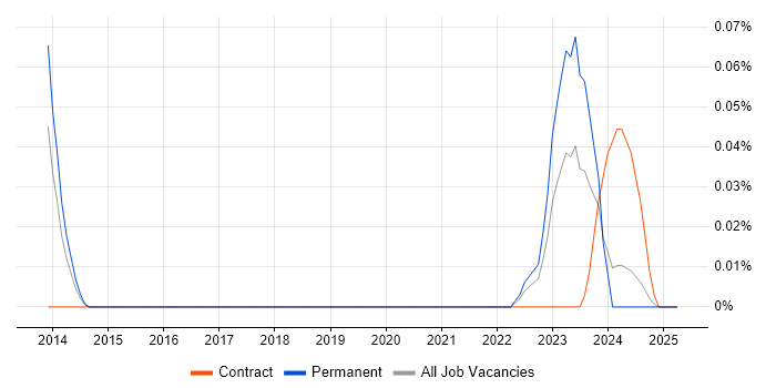Job vacancy trend for Site Controller in the South West Job vacancy trend for Site Controller in the South West