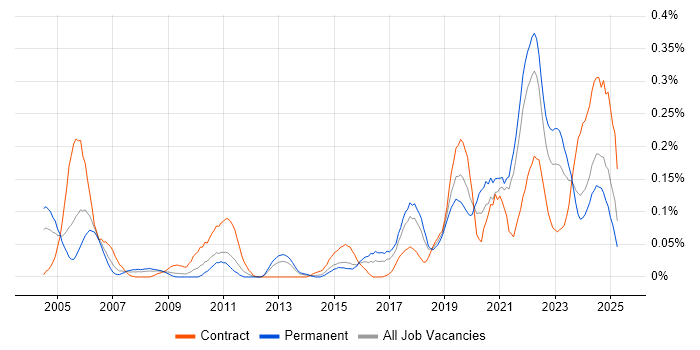 Job vacancy trend for Site Engineer in the South West