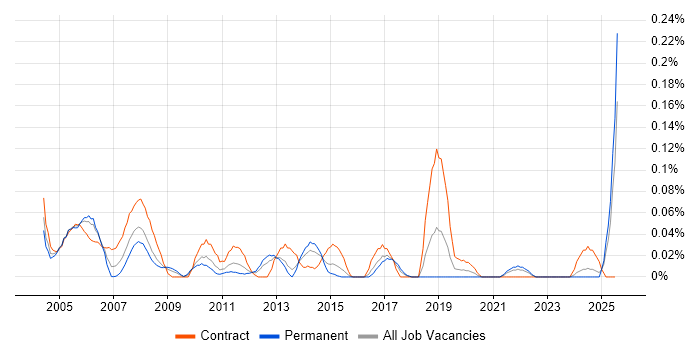 Job vacancy trend for Site Manager in the South West