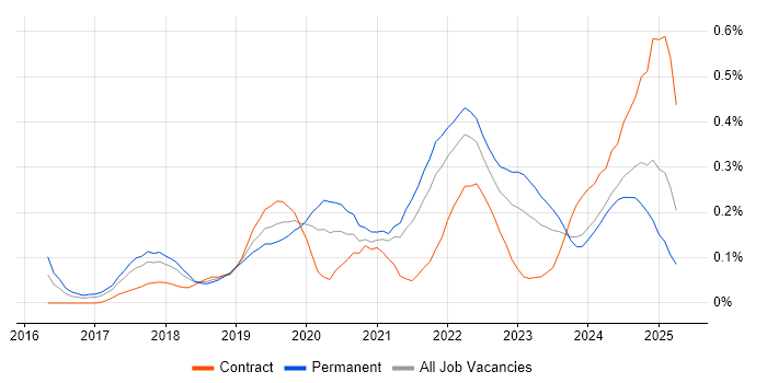 Job vacancy trend for Site Reliability Engineer in the South West Job vacancy trend for Site Reliability Engineer in the South West