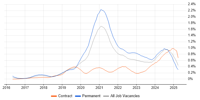 Job vacancy trend for Site Reliability Engineering in the South West Job vacancy trend for Site Reliability Engineering in the South West