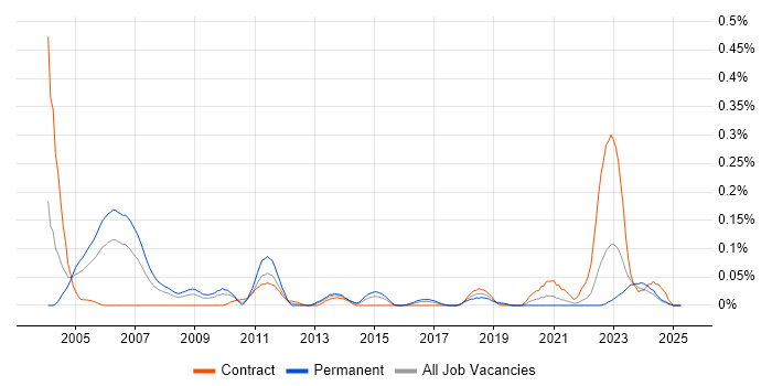 Job vacancy trend for Site Server in the South West Job vacancy trend for Site Server in the South West