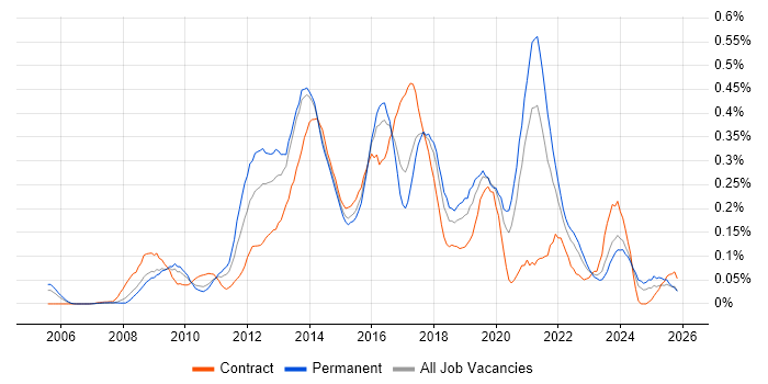 Sitecore CMS job vacancy trend in the South West