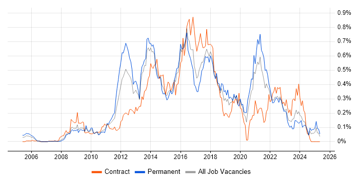 Job vacancy trend for Sitecore in the South West Job vacancy trend for Sitecore in the South West
