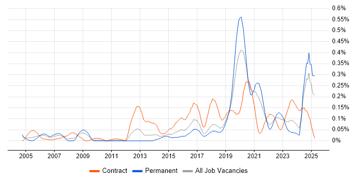 Job vacancy trend for Situational Awareness in the South West Job vacancy trend for Situational Awareness in the South West