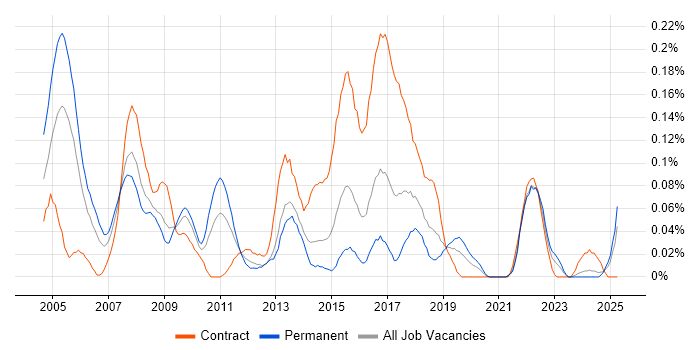 Job vacancy trend for Six Sigma Black Belt in the South West Job vacancy trend for Six Sigma Black Belt in the South West