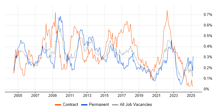 Job vacancy trend for Six Sigma in the South West Job vacancy trend for Six Sigma in the South West