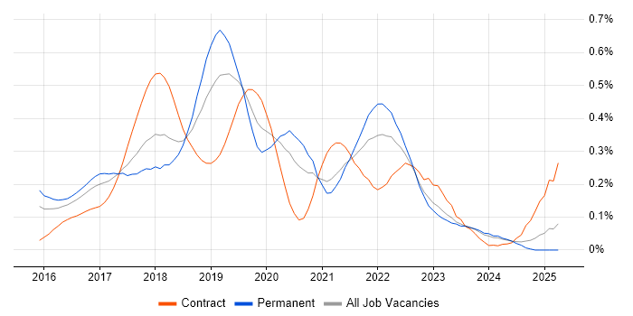 Job vacancy trend for Sketch in the South West Job vacancy trend for Sketch in the South West