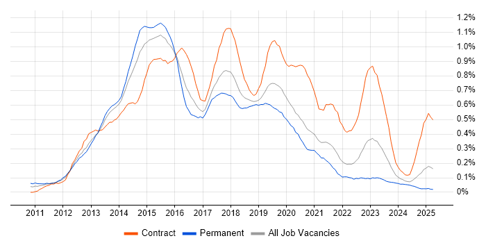 Job vacancy trend for Skype for Business in the South West Job vacancy trend for Skype for Business in the South West