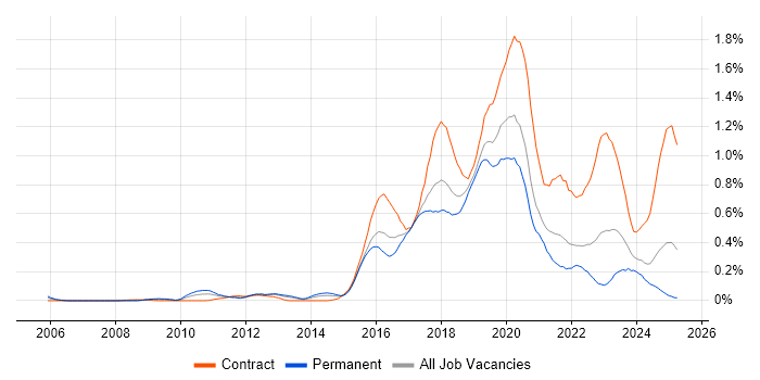 Job vacancy trend for Skype in the South West