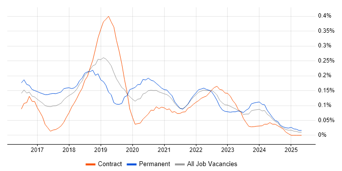 Job vacancy trend for Slack in the South West Job vacancy trend for Slack in the South West