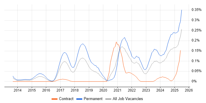 Job vacancy trend for Smart Home in the South West