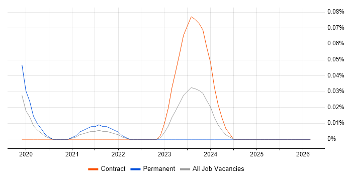 Smart Manufacturing job vacancy trend in the South West