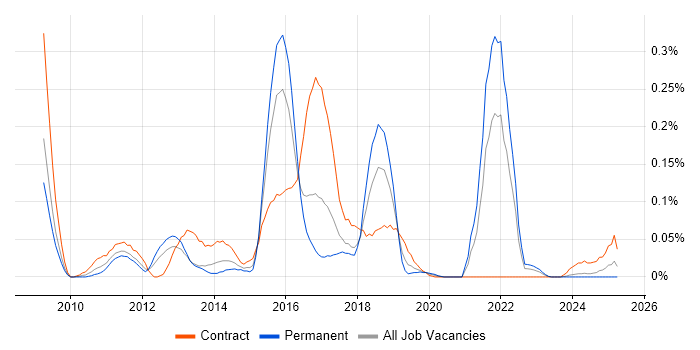 Job vacancy trend for Smart Meter in the South West
